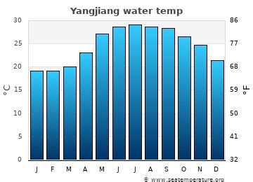 Yangjiang Water Temperature | China