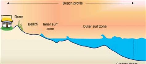 Beaches Diagram