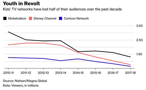 Nickelodeon, Disney Channel, And Cartoon Network Ratings Are In Free Fall