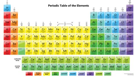 Types of Atoms | Science at Your Doorstep