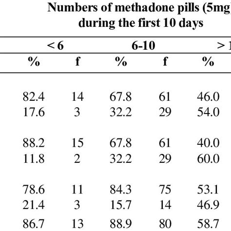 The relation between the initial methadone dosage and comorbid physical ...