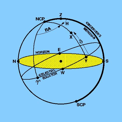 coordinate - Why is right ascension measured in hours? - Astronomy Stack Exchange