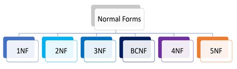 Normal Form - ClassNotes.ng