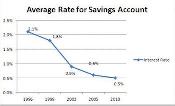 Savings Account Definition, History & Types - Lesson | Study.com