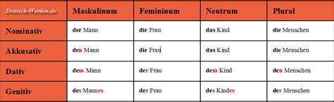 Deklinationstabelle: Nominativ, Akkusativ, Dativ, Genitiv mit Der-Die-Das und Plural