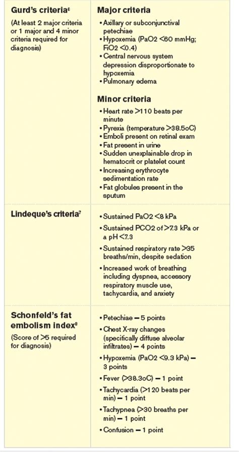 What Is the Best E&M of Fat Embolism Syndrome? - Page 2 of 4 - The ...