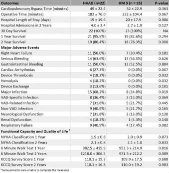 Two-Year Outcomes in HeartMate 3 versus HeartWare HVAD Patients Implanted as Destination Therapy ...