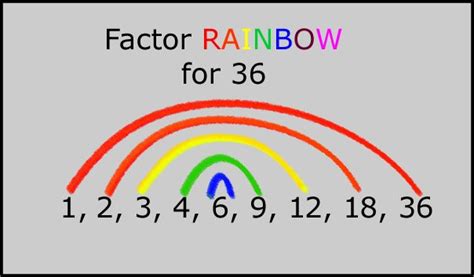 factor rainbow - Google Search | Elementary math, Math classroom, 4th grade math