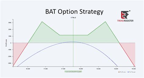 BAT Option strategy has become popular now. let's decode the strategy ...