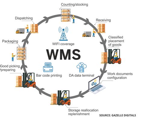 sál kétségbeesés Walter Cunningham warehouse management system sap business one vajon javaslat ...