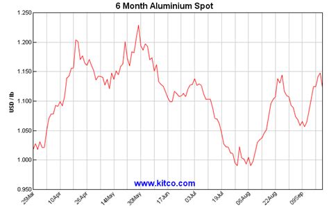 Live Aluminium Chart (USD/lb) - Historical Charts