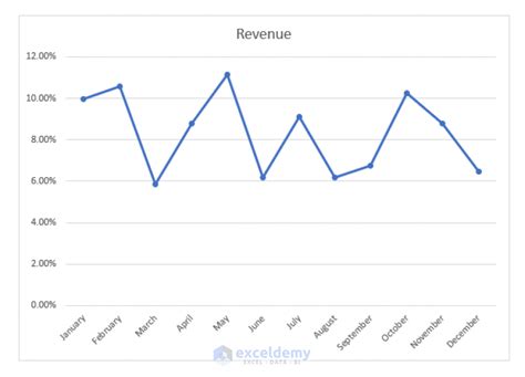 How to Display Percentage in an Excel Graph (3 Methods) - ExcelDemy