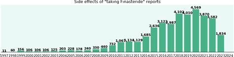 Finasteride long term side effects, by gender and age - eHealthMe