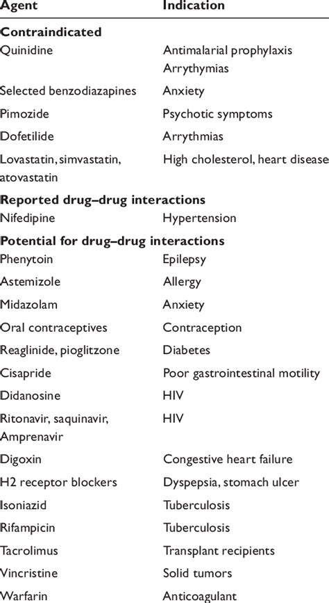 Drug-drug interactions observed with azole antifungal drugs and CYP3A4 ...