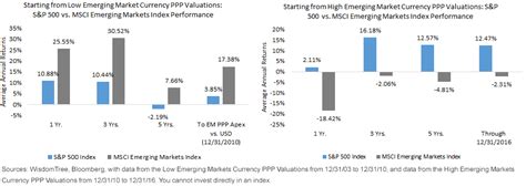 WisdomTree Blog | Why The Timing Is Ripe For Emerging Market Equities | Talkmarkets - Page 3