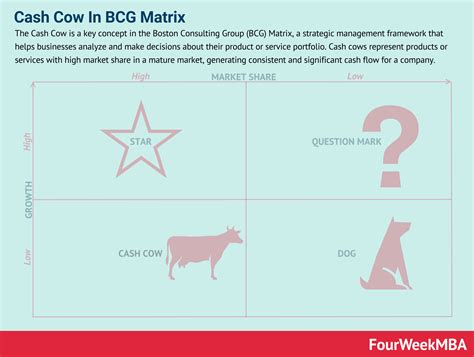 Cash Cow in BCG Matrix - FourWeekMBA