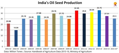 Oil Seeds: Area, Production and Issues – GKToday