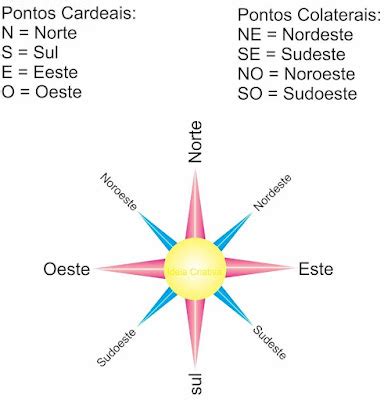 Educatoc: Pontos cardeais e colaterais