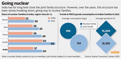 Consumption patterns may change as nuclear families now make up 50% of ...