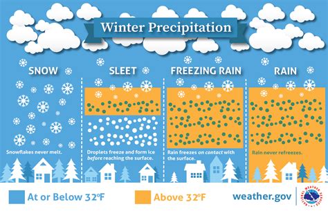 What is the difference between sleet and graupel?