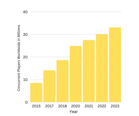 Steam Statistics For 2024 (Users, Popular Games & Market)