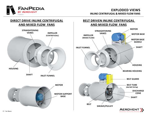 Inline Centrifugal & Mixed Flow Fans - Aerovent