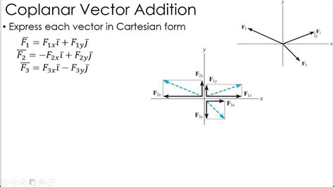 Engineering Mechanics Statics Theory Cartesian Vector Notation Cvn ...