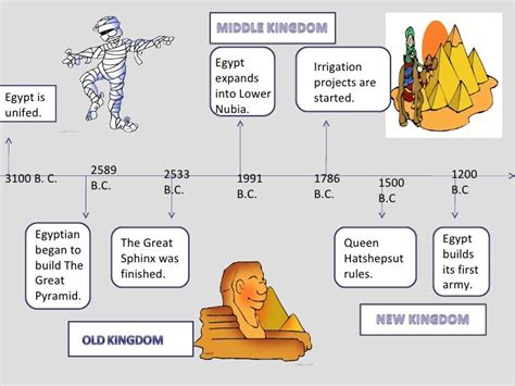 Ancient Egypt Pyramid Timeline
