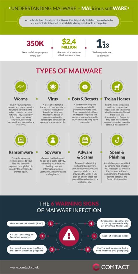 Malware examples - Infographic: What are the different types? | CyberOne