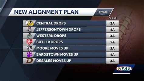 KHSAA football district alignment approved for 2023 and 2024 seasons