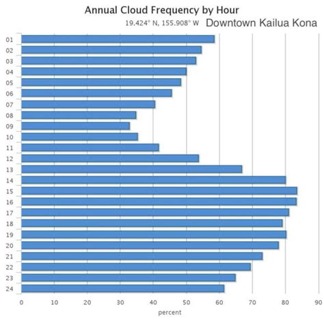 Kailua-Kona Monthly Average Weather (temperature, rainfall)