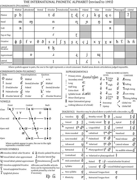 Full IPA chart | Linguistics | Pinterest