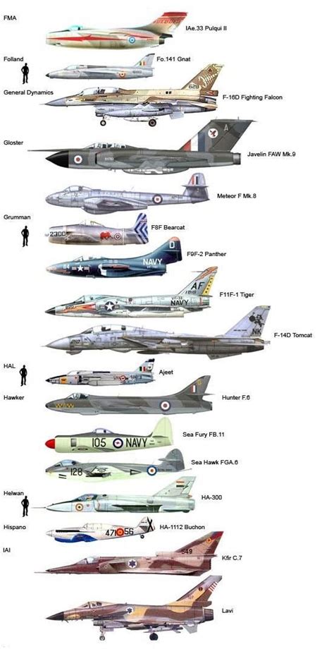 enrique262: “Fighter planes size comparison. ” | Fighter planes, Fighter aircraft, Dassault aviation