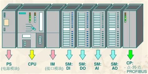 Siemens S7 PLC - SIMATIC S7 PLC Programming