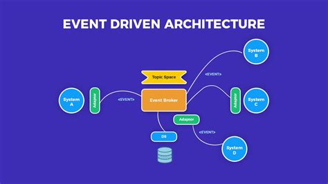 Arpit Jain on LinkedIn: Anti-Patterns: Event Driven Architecture