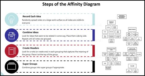 Using the Affinity Diagram