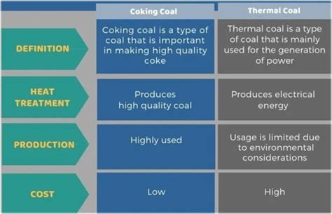 Thermal Coal vs Coking coal - Optimize IAS