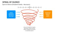 Spiral of Silence PowerPoint and Google Slides Template - PPT Slides