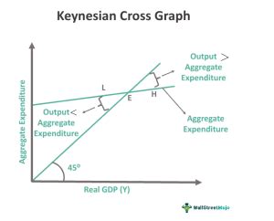 Keynesian Cross Model - What Is It, Diagram, Equation, Examples