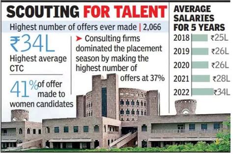 Isb: Isb Students Bag Highest Ever Average Ctc Package Of ₹34l ...