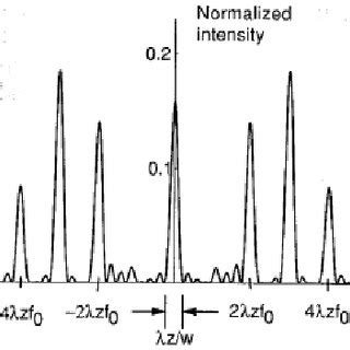 Fraunhofer diffraction from thin sinusoidal phase grating with 8... | Download Scientific Diagram