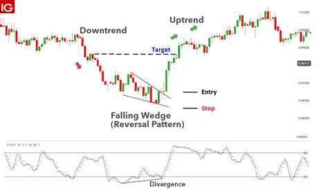 Forex Falling Wedge Pattern : The Forex Chart Patterns Guide With Live ...