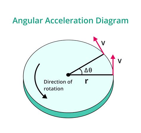 Angular Acceleration calculator