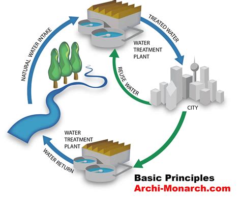 PRINCIPLES OF WATER SUPPLY ⋆ Archi-Monarch