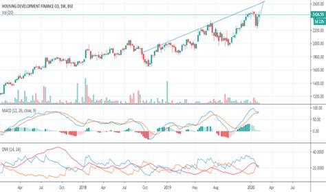 HDFC Stock Price and Chart — BSE:HDFC — TradingView