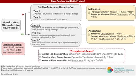 Open Fracture Antibiotics | UCSF