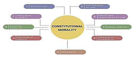 Difference between Constitutionalism and Constitutional Morality - Rau's IAS