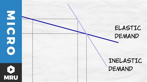 Elasticity Of Demand