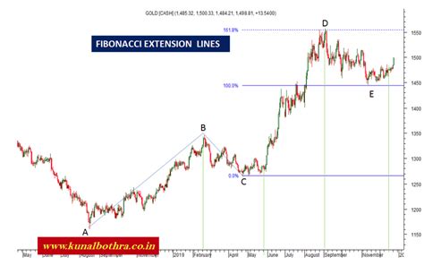 Gold Outlook 2020: Gold price charts suggest a trailblazing rally ahead ...