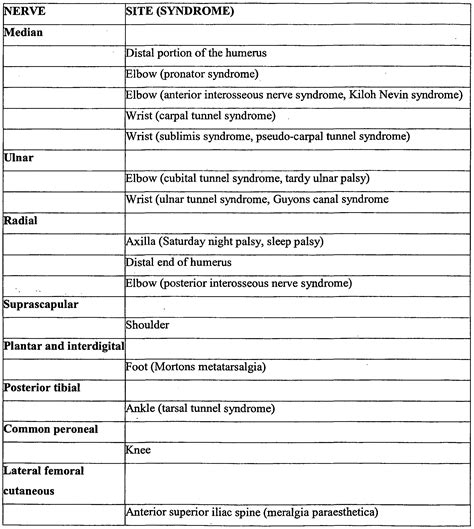 Nerve Compression Syndromes; Entrapment Neuropathies; Nerve Entrapments